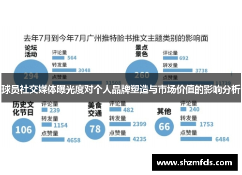 球员社交媒体曝光度对个人品牌塑造与市场价值的影响分析